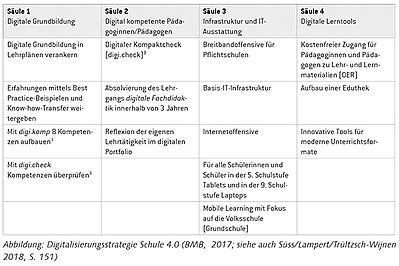 Tab. 1: Digitalisierungsstrategie Schule 4.0 (siehe auch Süss/Lampert/Trültzsch-Wijnen 2018, S. 151)